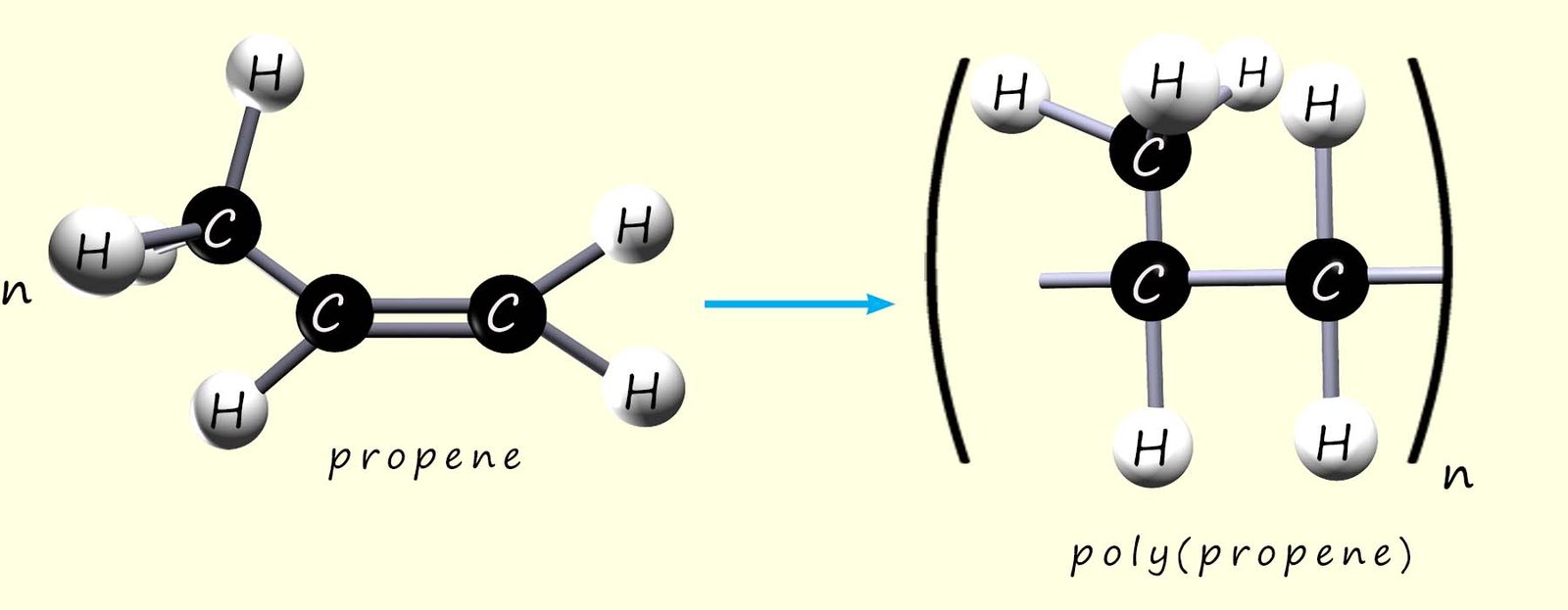 The polymerisation of propene to form poly(propene) or polypropylene.